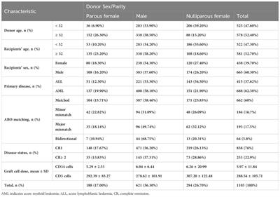 Corrigendum: Determining the predictive impact of donor parity on the outcomes of human leukocyte antigen matched hematopoietic stem cell transplants: a retrospective, single-center study